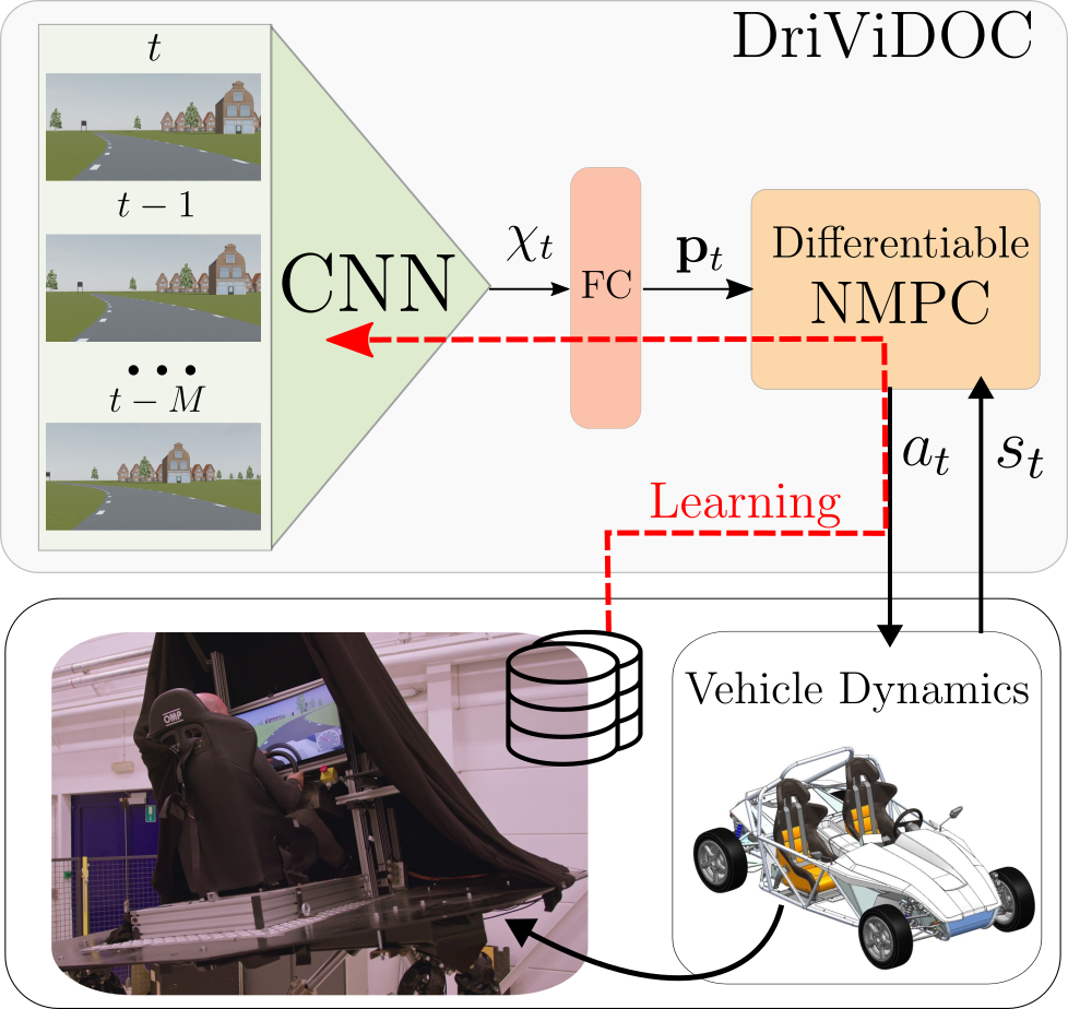 DriViDOC structure