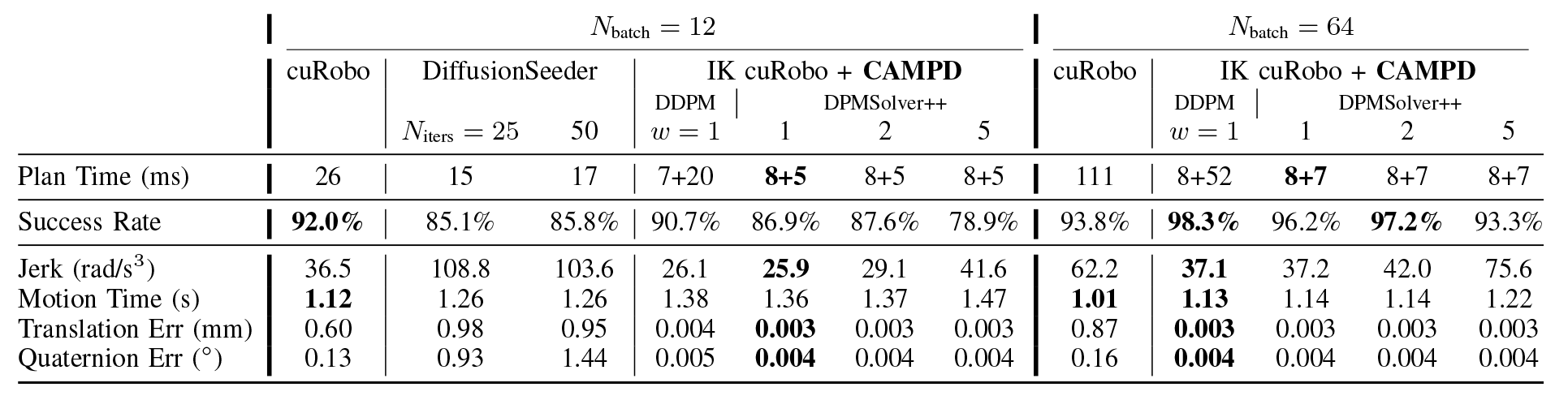 Benchmark results MπNet environments